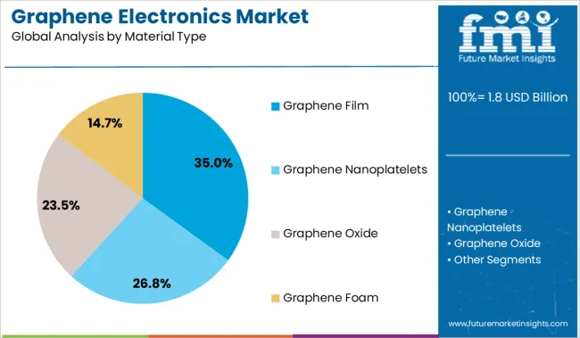 Graphene Electronics Market Analysis By Material Type