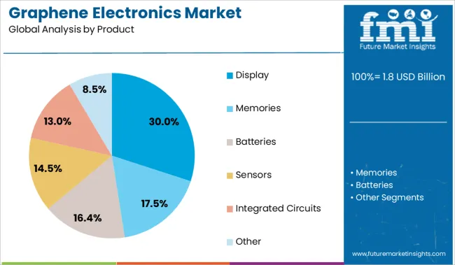 Graphene Electronics Market Analysis By Product