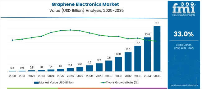 Graphene Electronics Market Market Value Analysis