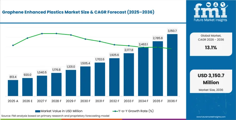 Graphene Enhanced Plastics Market Value Analysis Graphene Enhanced Plastics Market Value Analysis
