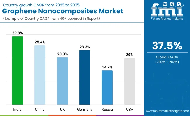 Graphene Nanocomposites Market By Country
