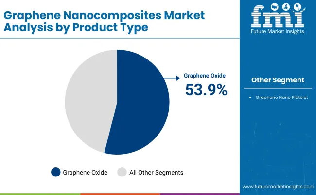 Graphene Nanocomposites Market By Product