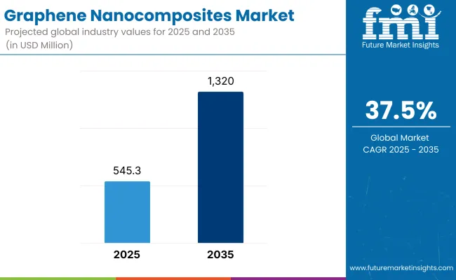 Graphene Nanocomposites Market