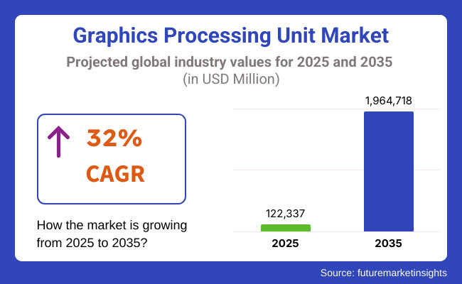 Graphics Processing Unit Market