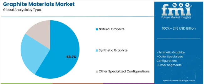 Graphite Materials Market Analysis By Type Graphite Materials Market Analysis By Type