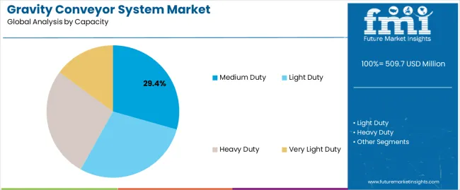 Gravity Conveyor System Market Analysis By Capacity Gravity Conveyor System Market Analysis By Capacity