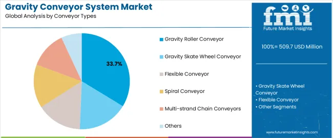 Gravity Conveyor System Market Analysis By Conveyor Types Gravity Conveyor System Market Analysis By Conveyor Types