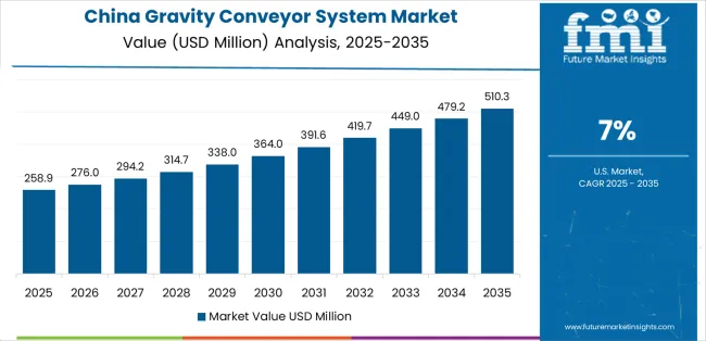 Gravity Conveyor System Market Country Value Analysis Gravity Conveyor System Market Country Value Analysis
