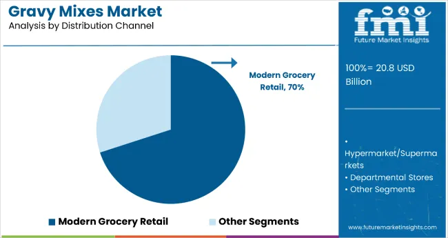 Gravy Mixes Market By Distribution