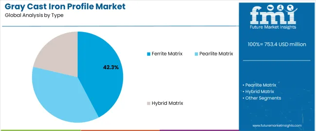 Gray Cast Iron Profile Market Analysis By Type Gray Cast Iron Profile Market Analysis By Type