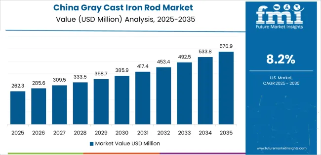 Gray Cast Iron Rod Market Country Value Analysis