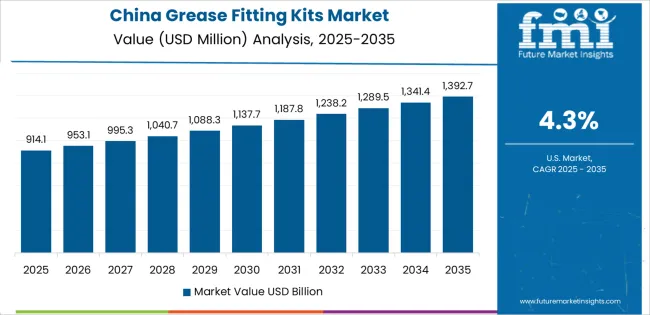 Grease Fitting Kits Market Country Value Analysis Grease Fitting Kits Market Country Value Analysis