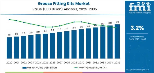 Grease Fitting Kits Market Market Value Analysis Grease Fitting Kits Market Market Value Analysis