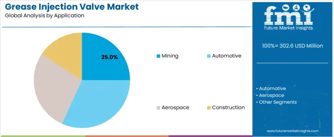 Grease Injection Valve Market Analysis By Application Grease Injection Valve Market Analysis By Application