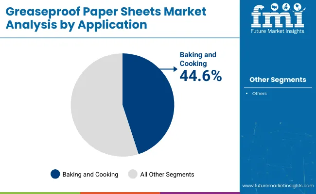 Greaseproof Paper Sheets Market Analysis By Application