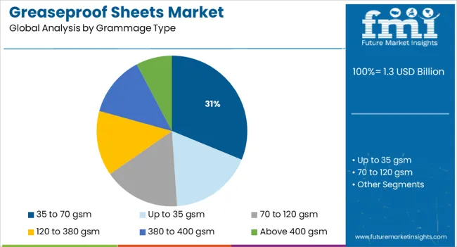Greaseproof Sheets Market Analysis By Grammage Type