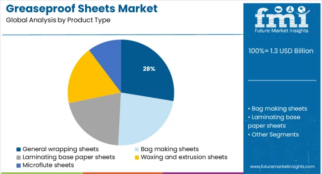 Greaseproof Sheets Market Analysis By Product Type