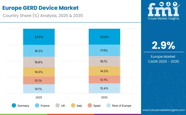 Gred Device Market Europe