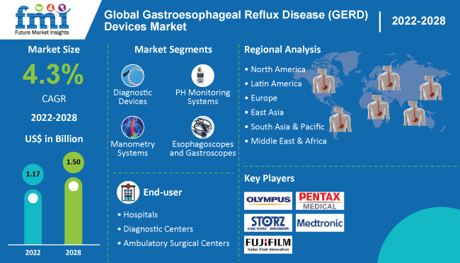 Gastroesophageal Reflux Disease (GERD) Devices Market