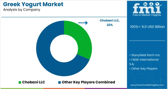 Greek Yogurt Market By Company