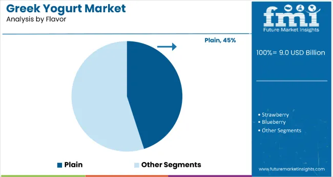 Greek Yogurt Market By Flavor