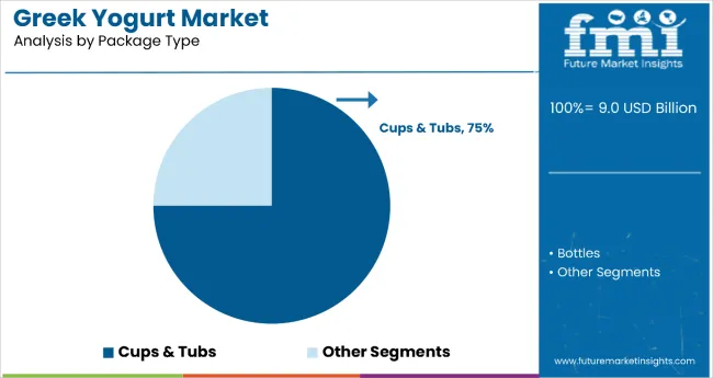 Greek Yogurt Market By Package Type
