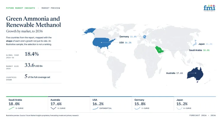 Green Ammonia And Renewable Methanol Market Growth Forecast 2026 2036 Green Ammonia And Renewable Methanol Market Growth Forecast 2026 2036