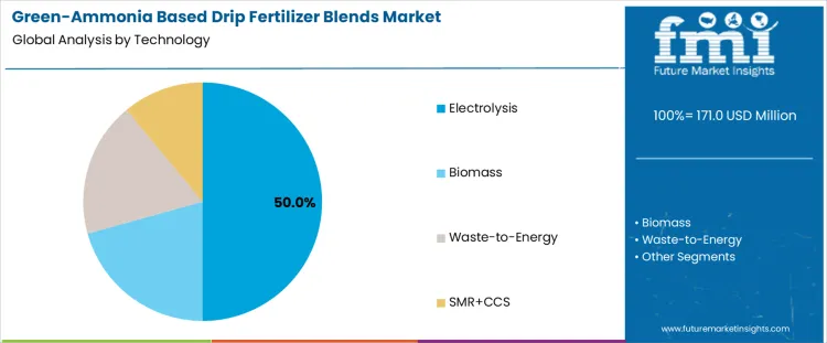 Green Ammonia Based Drip Fertilizer Blends Market Analysis By Technology