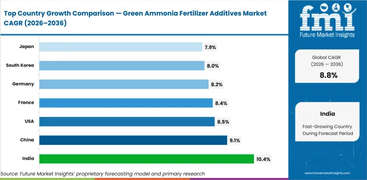 Green Ammonia Fertilizer Additives Market Cagr Analysis By Country Green Ammonia Fertilizer Additives Market Cagr Analysis By Country