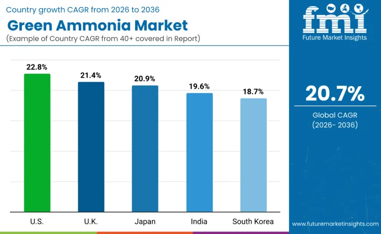 Green Ammonia Market By Country