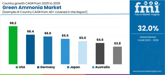 Green Ammonia Market Cagr Analysis By Country
