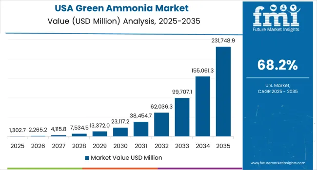Green Ammonia Market Country Value Analysis