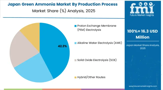 Green Ammonia Market Japan Market Share Analysis By Production Process