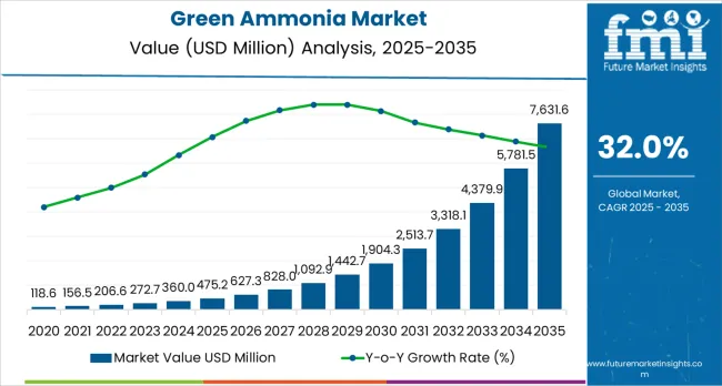 Green Ammonia Market Market Value Analysis