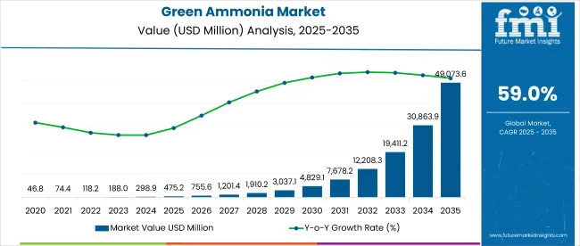 Green Ammonia Markets