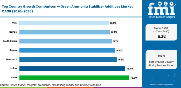 Green Ammonia Stabilizer Additives Market Cagr Analysis By Country Green Ammonia Stabilizer Additives Market Cagr Analysis By Country