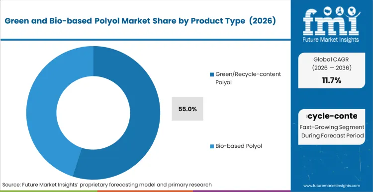 Green And Bio Based Polyol Market Analysis By Product Type 