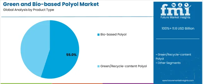 Green And Bio Based Polyol Market Analysis By Product Type