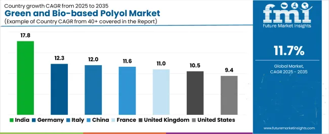Green And Bio Based Polyol Market Cagr Analysis By Country