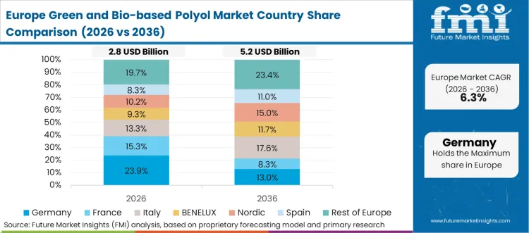 Green And Bio Based Polyol Market Europe Country Market Share Analysis, 2026 & 2036
