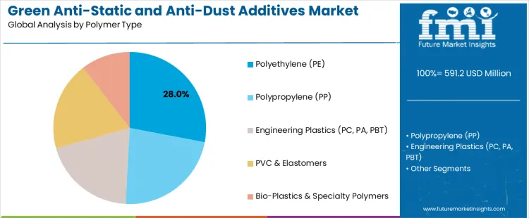 Green Anti Static And Anti Dust Additives Market Analysis By Polymer Type
