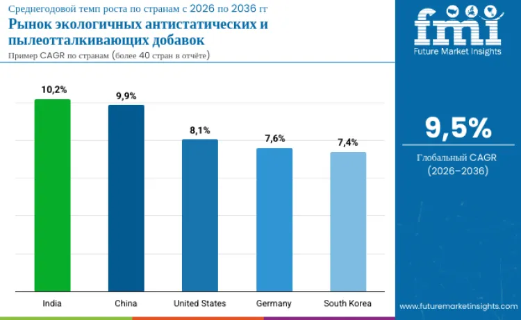 Green Anti Static And Anti Dust Additives Market By Country Ru