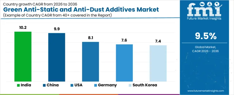 Green Anti Static And Anti Dust Additives Market Cagr Analysis By Country