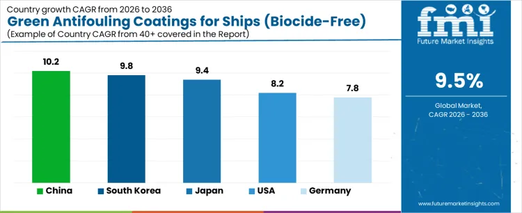Green Antifouling Coatings For Ships (biocide Free) Market Cagr Analysis By Country