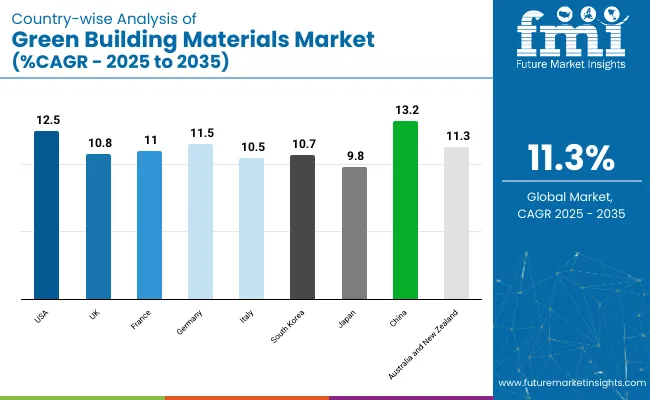 Green Building Materials Market Country Wise Analysis