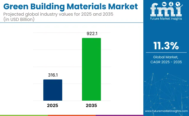 Green Building Materials Market