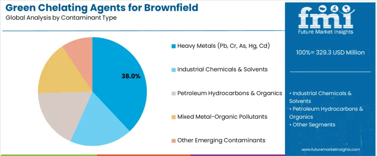 Green Chelating Agents For Brownfield Redevelopment Market Analysis By Contaminant Type