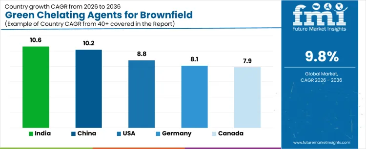 Green Chelating Agents For Brownfield Redevelopment Market Cagr Analysis By Country
