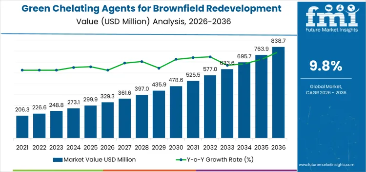 Green Chelating Agents For Brownfield Redevelopment Market Market Value Analysis