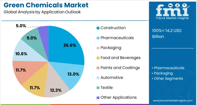 Green Chemicals Market Analysis By Application Outlook